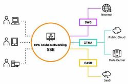 HPE Aruba Networking SSE Foundation Select CSP 1-999 Users Per User 1-year Subscription SaaS 